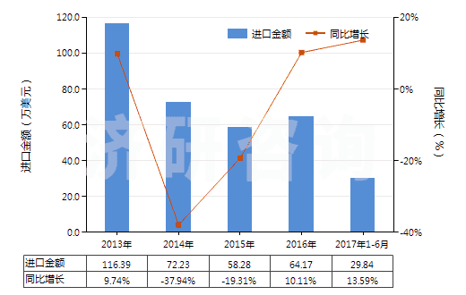 2013-2017年6月中國其他香膏(HS33013090)進(jìn)口總額及增速統(tǒng)計